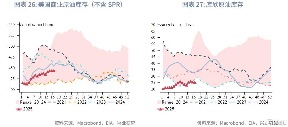 兴业研究：OPEC+增产与关税冲击加剧油市脆弱性