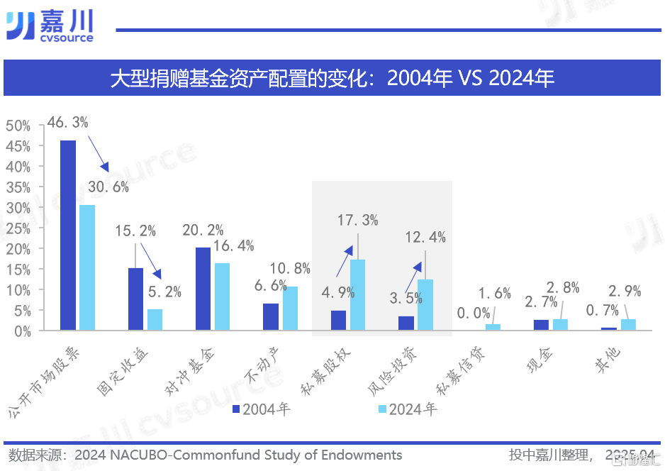 藤校捐赠基金抛售PE资产，新“次贷危机”要来了吗？