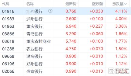 港股收评：三大指数齐跌，恒科指跌1.46%，医药、黄金股强势