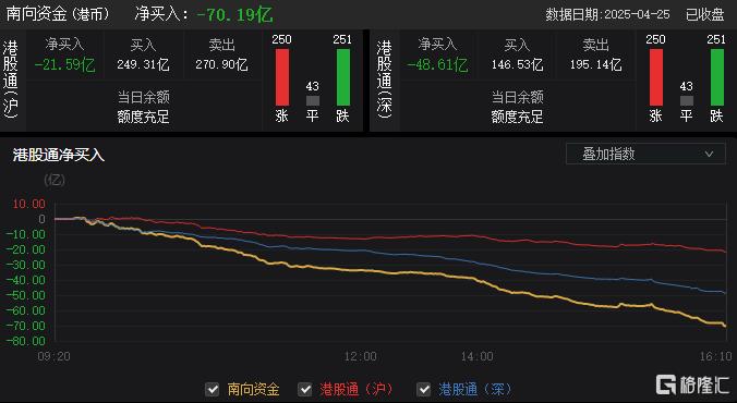 港股收评：尾盘回落，恒指失守22000关口，内房股跳水