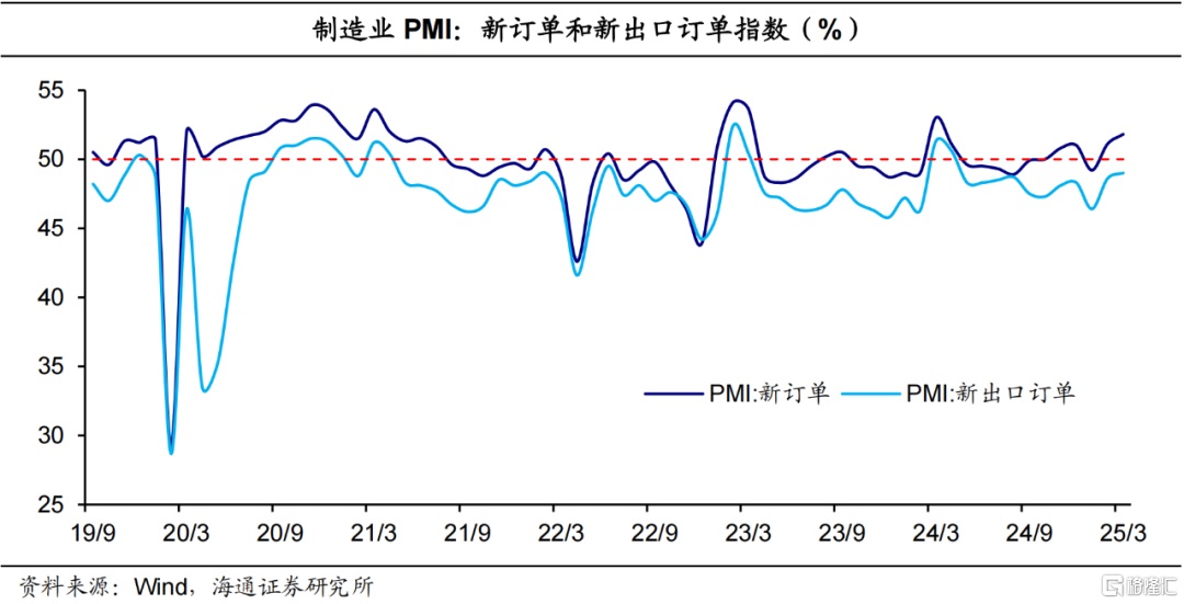 海通宏观3月PMI数据解读：需求尚稳，仍需提振