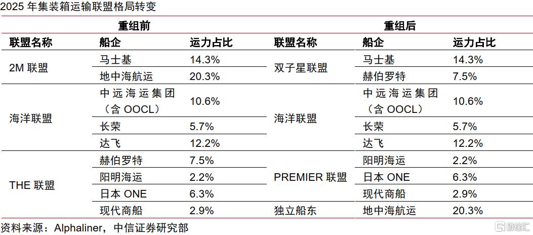中信证券：关税扰动叠加联盟重塑，集运供应链或迎再次重构