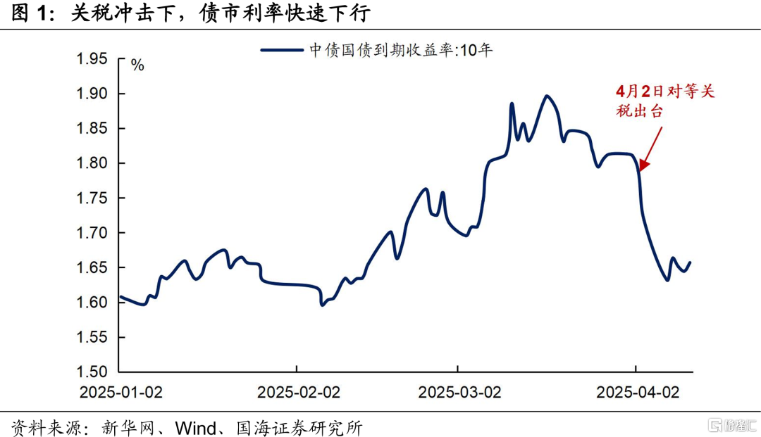 债市如何交易关税冲击？