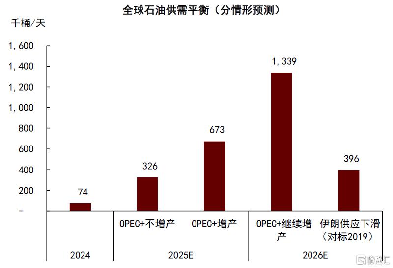 石油：过剩压力挑战成本支撑
