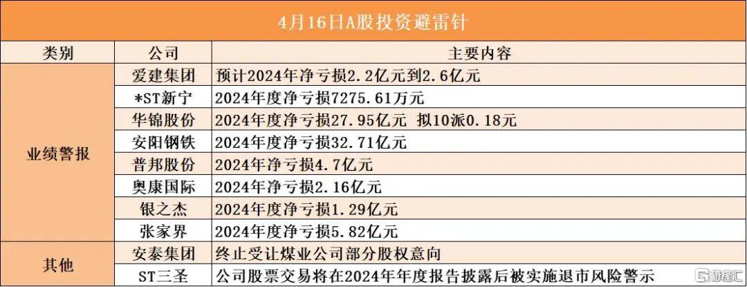 早报 (04.16）| 特朗普新动作！调查关键矿产进口、威胁哈佛！欧美贸易谈判陷僵局；英伟达利空突袭盘后“闪崩”！