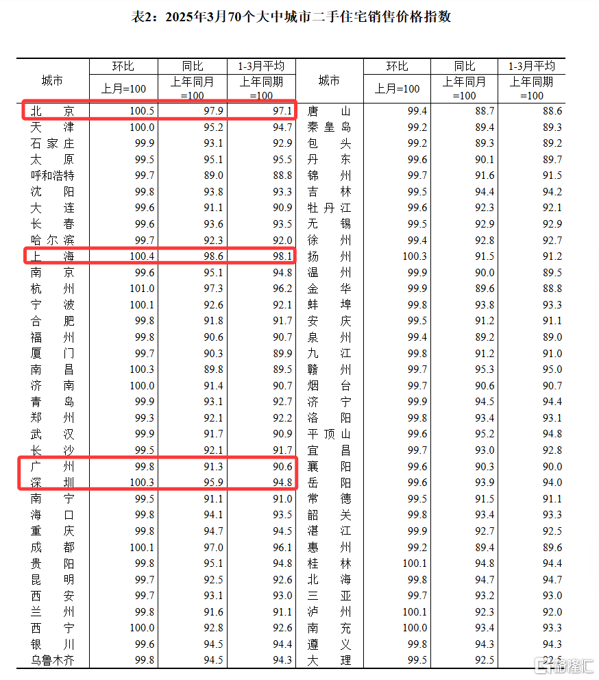 3月70城房价：上海环比涨0.7领跑，二三线城市环比总体降幅收窄