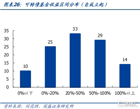攻守兼备之选——固收+系列之可转债基金