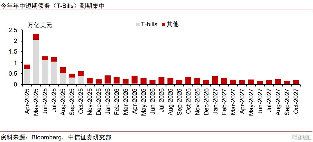 “年中美债集中到期”的现实与误读