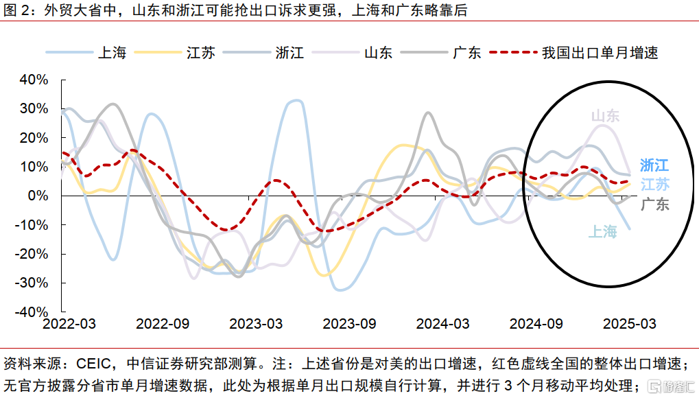 我国对美出口贸易的省市维度观察