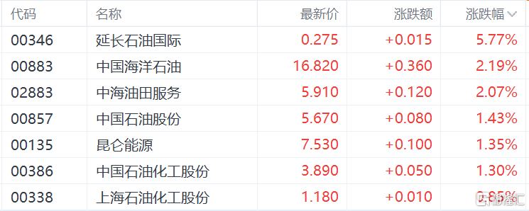 港股收评：恒指涨1.61%，大型科技股、内房股表现活跃，黄金股回调