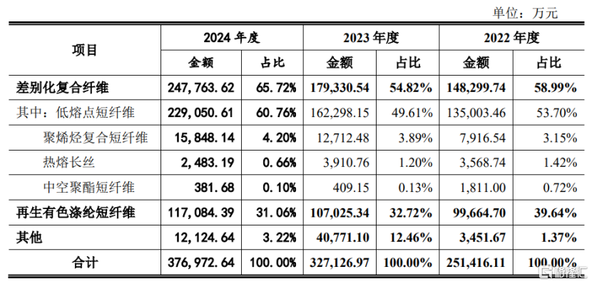 天富龙冲击沪主板，来自涤纶纤维行业，毛利率逐年下滑