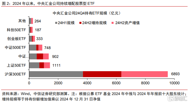中信证券：“国家队”未曾减持ETF