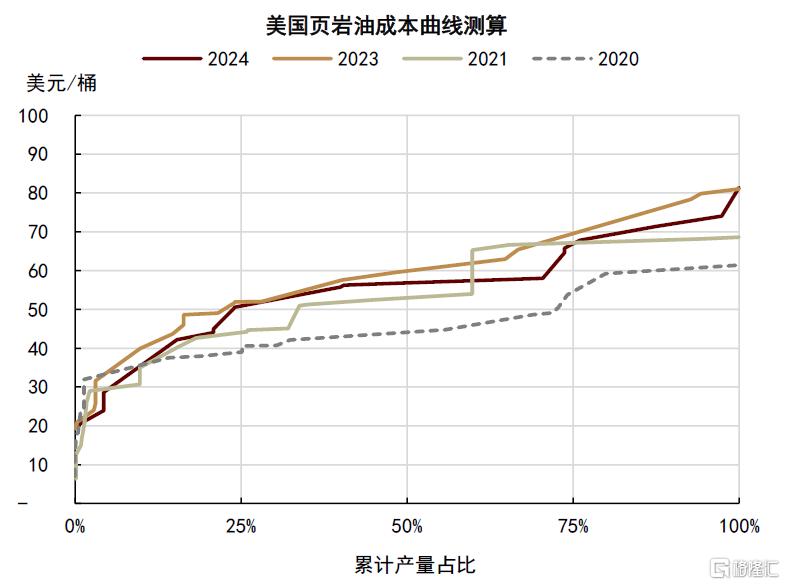 石油：过剩压力挑战成本支撑
