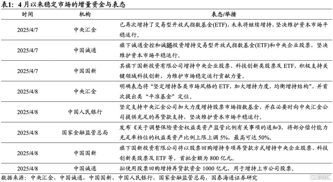 国泰海通策略：“中国版平准基金”的加法与方向