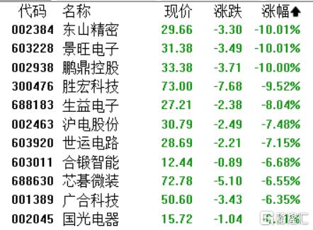 A股收评：创业板指跌1.86%！消费电子集体下挫，养殖业板块走强