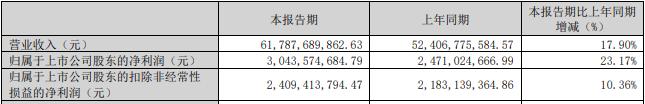 连发三份喜报！“果链”龙头去年狂赚134亿，半年报预增20%-25%