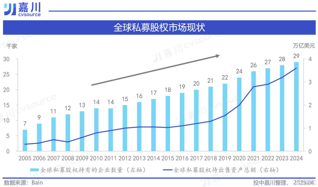 藤校捐赠基金抛售PE资产，新“次贷危机”要来了吗？