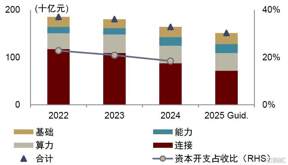 2025电信资本开支：总量承压，关注算力、5G-A等结构性成长机遇