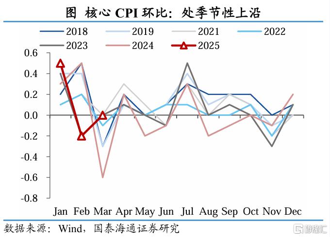 国泰海通证券：3月通胀虽低，积极政策在行动