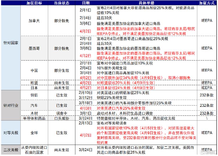 “对等关税”的冲击会有多大？