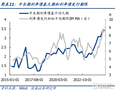 债基2025Q1季报：高波动下保持长久期
