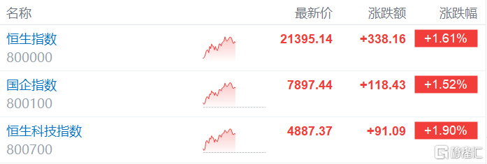 港股收评：恒指涨1.61%，大型科技股、内房股表现活跃，黄金股回调