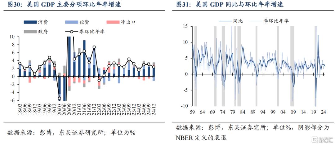 2025Q1美国GDP会转负吗？