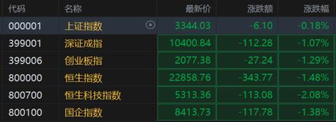 特朗普“对等关税”震动全球！亚太股市全线杀跌，黄金飙涨