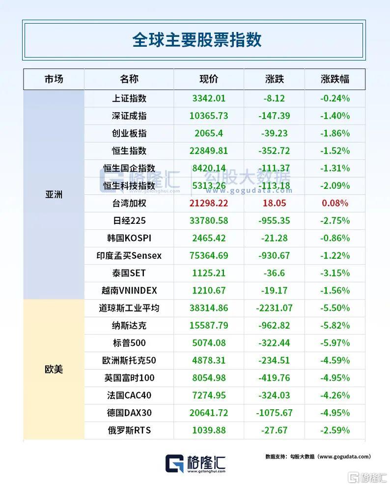 早报 (04.07）| 特朗普自曝：“故意”搞垮股市！原油、黄金狂泻不止；欧盟主席放话：已准备好反制；雷军停更4天后发声