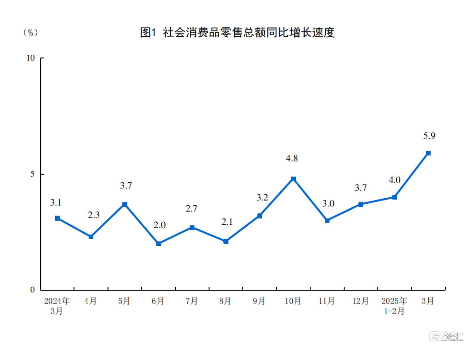 国家统计局：3月规模以上工业增加值增长7.7%，社零增长5.9%