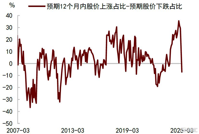 中金：高关税或触发“衰退式”降息