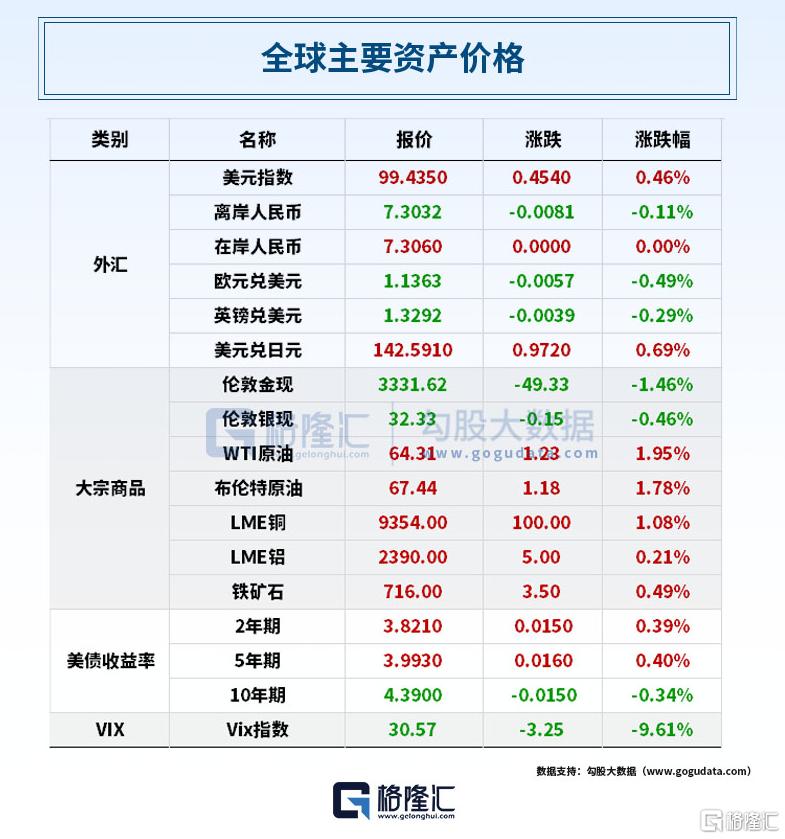早报 (04.23）| 特朗普服软了！无意解雇鲍威尔，但应该降息；特斯拉一季度净利润锐减71%；电商将全面取消“仅退款”