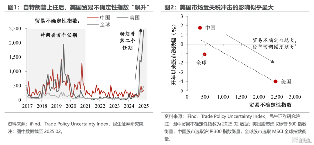 以史为鉴：重大关税冲击下的市场演绎