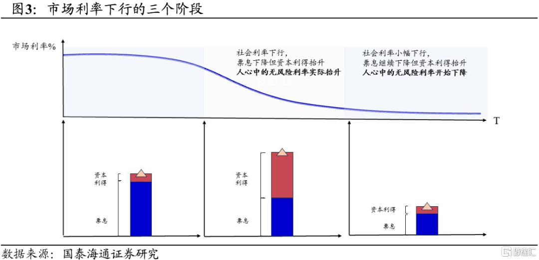 2025中国股市上升的关键动力：无风险利率下行