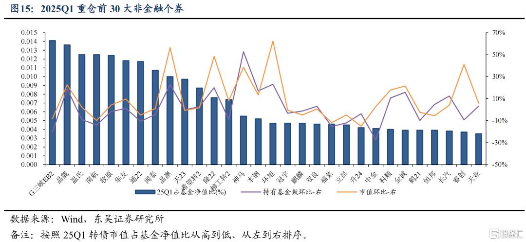 东吴证券：Q1固收+基金转债持仓十大亮点