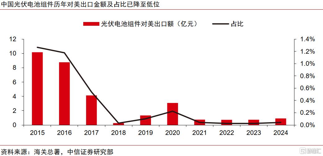 中信证券：美国对华关税陡增，但光伏出口早已脱敏