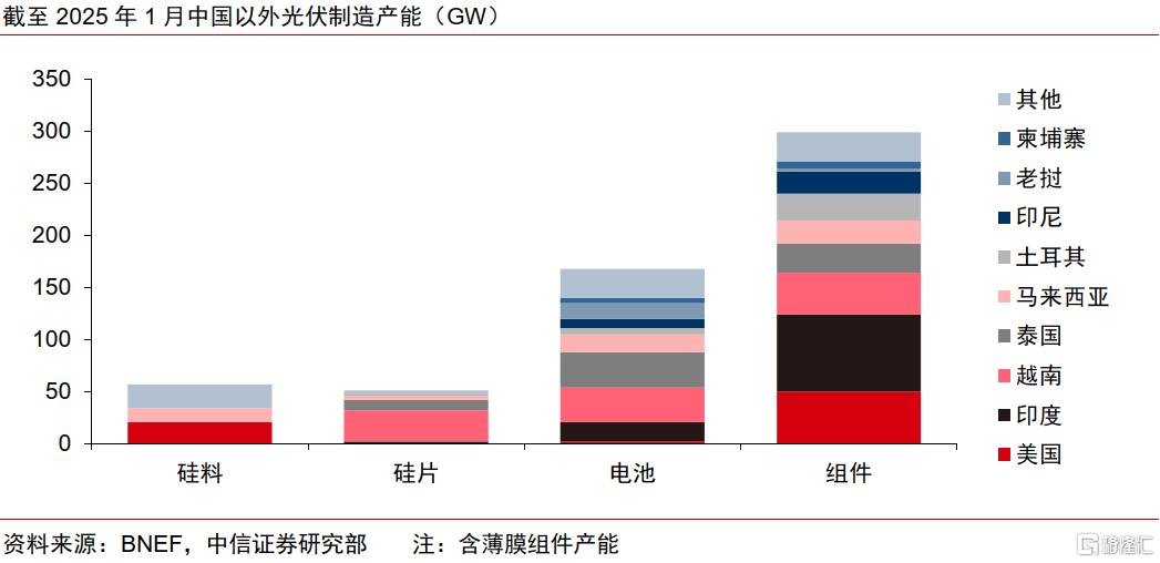 中信证券：美国对华关税陡增，但光伏出口早已脱敏