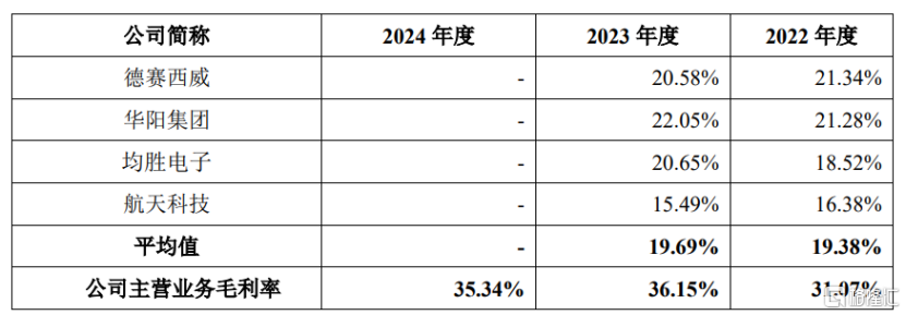 汽车仪表公司天有为申购，来自黑龙江绥化，依赖前五大客户