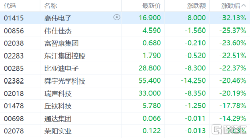 港股收评：恒指蒸发逾3000点，科技股、金融股全线下杀，十月稻田逆市大涨近29%