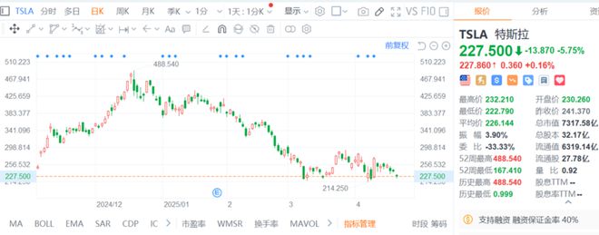 最惨一季报，市值跌去5万亿，特斯拉为马斯克买单