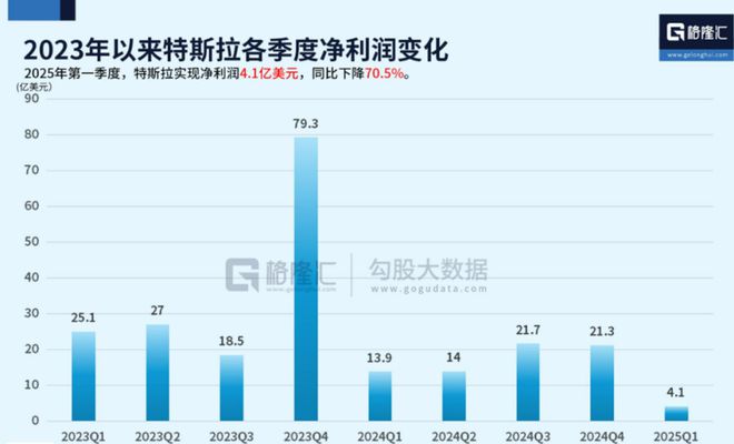 最惨一季报，市值跌去5万亿，特斯拉为马斯克买单