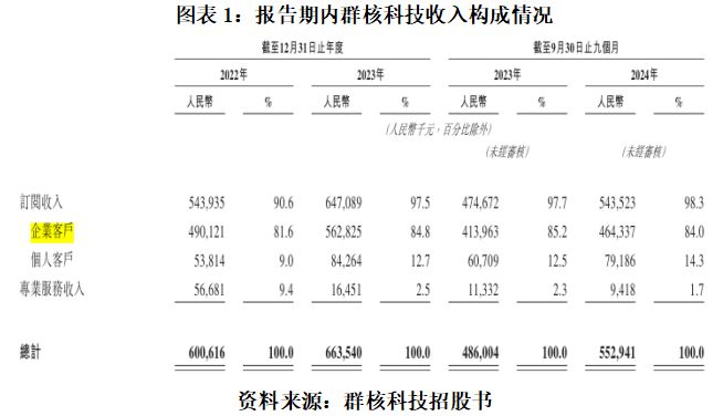 读懂IPO|群核科技率先赴港IPO，费用高企难解亏损，投资者赎回致负债攀升