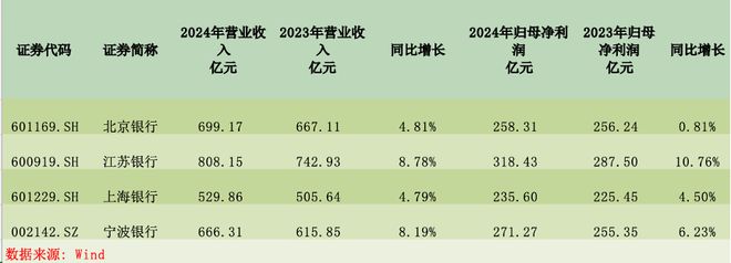 城商行争霸战：江苏银行坐稳“一哥”，北京银行单季营收已被宁波银行反超