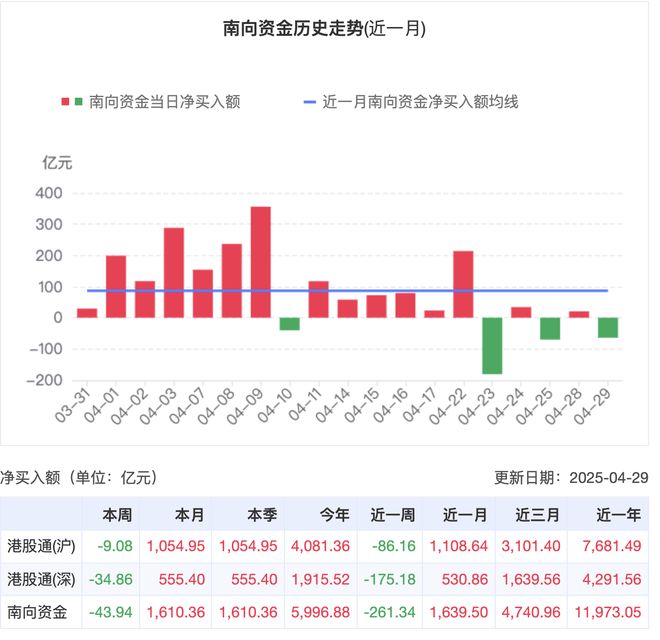4月南向资金涌入港股超1600亿元，全年或冲击万亿