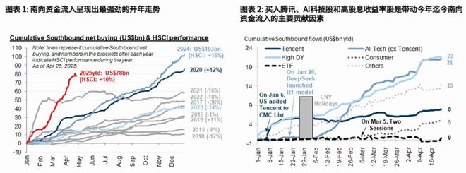 4月南向资金涌入港股超1600亿元，全年或冲击万亿