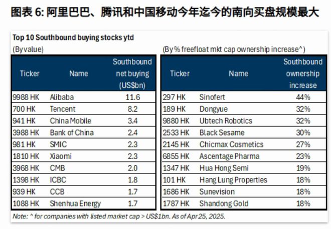 4月南向资金涌入港股超1600亿元，全年或冲击万亿