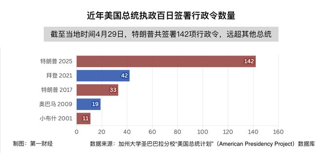 特朗普执政百天：签最多的行政令，带来最大的混乱
