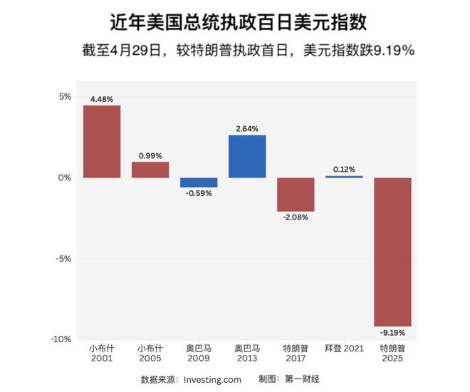 特朗普执政百天：签最多的行政令，带来最大的混乱