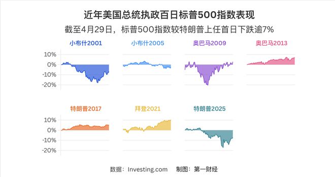 特朗普执政百天：签最多的行政令，带来最大的混乱
