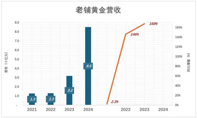 揭开老铺黄金的神秘面纱